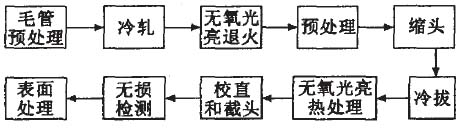 高精度小直徑高壓鍋爐無縫鋼管生產(chǎn)工藝